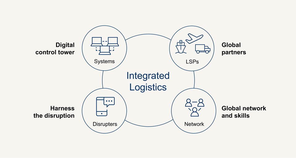 The key features of the integrated ecosystem