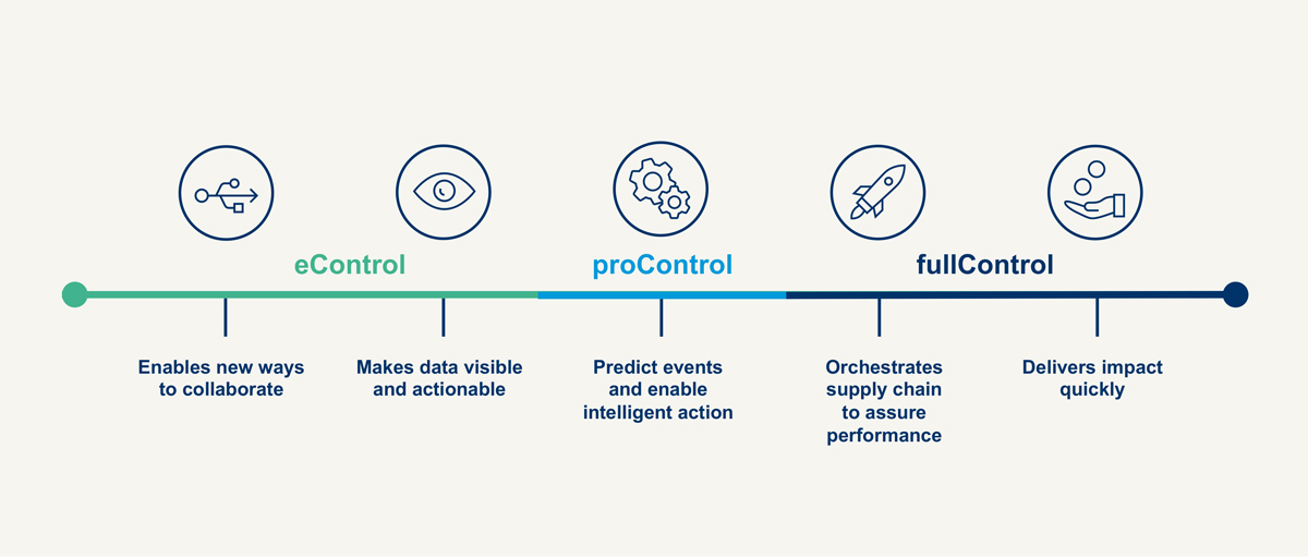 Activities enabled by our software-and-a-service supply chain solutions